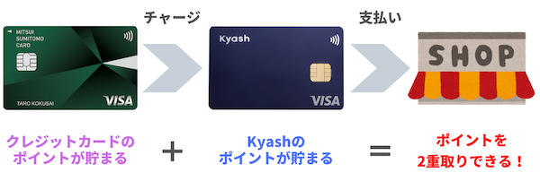 Kyash Cardでポイント二重取り